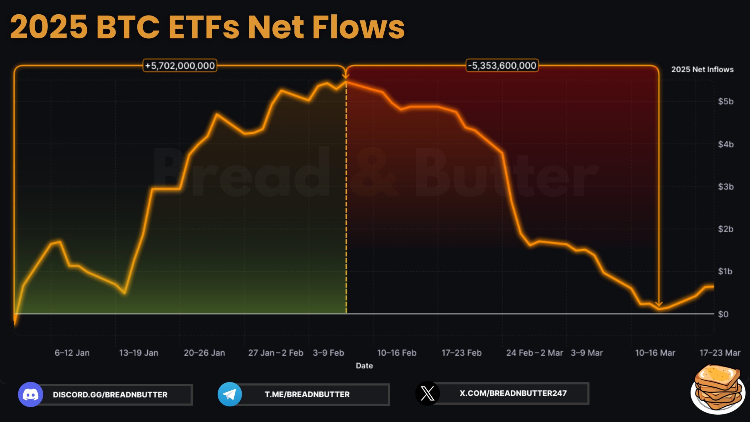 2025 yilda Bitcoin ETF kirimlari va chiqimlari