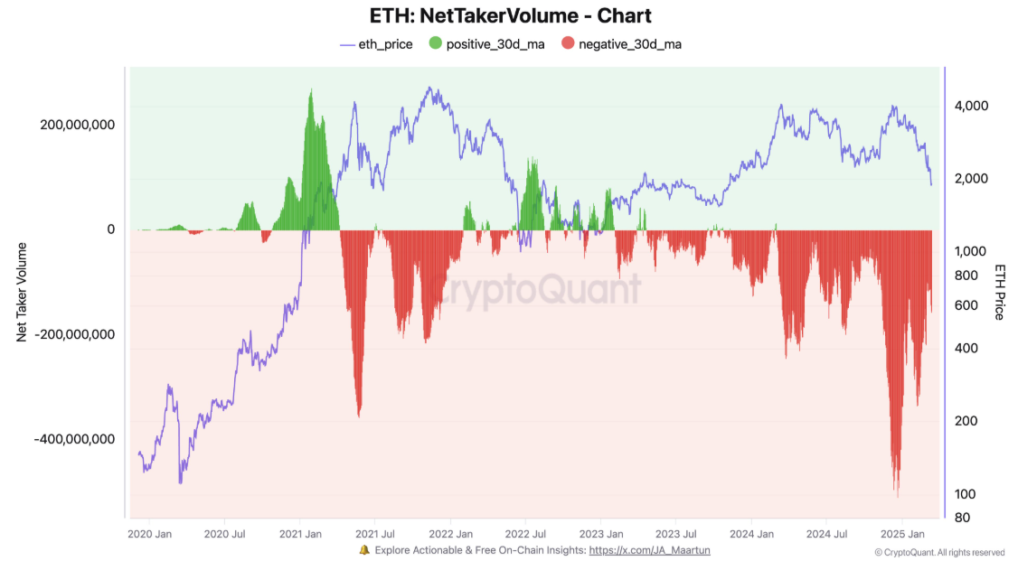 Ethereum rekord sotuvlarga duch kelmoqda