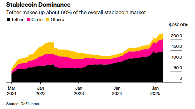 USDT va USDC Stablecoin Ustunligi