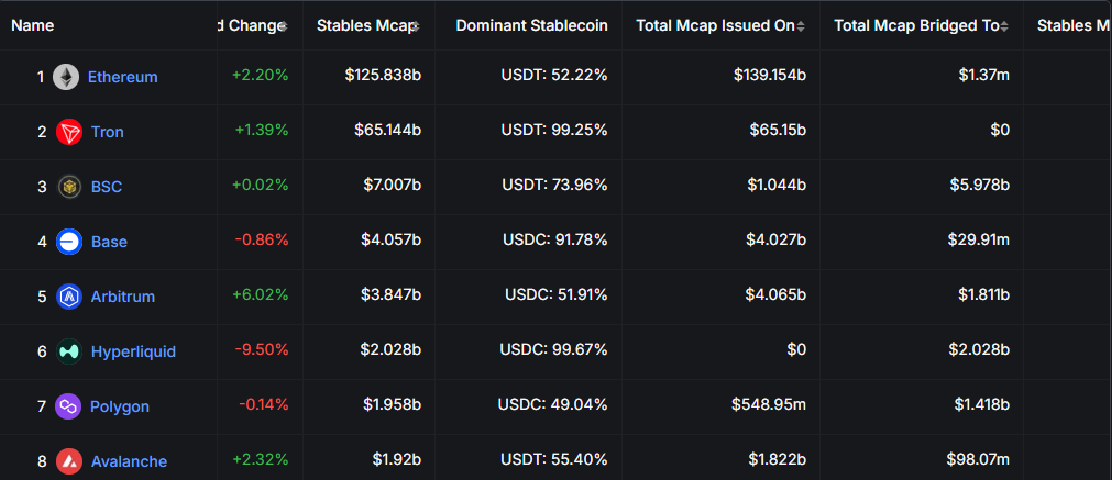 Stablcoinlar uchun asosiy blokcheynlar