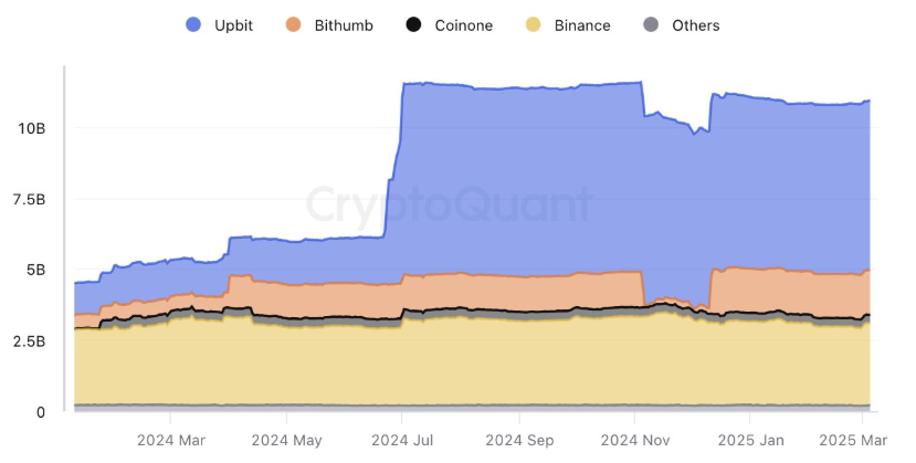 Birjalar orasida XRP zaxiralari