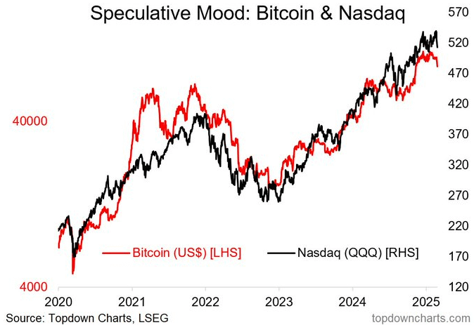 BTC va NASDAQ Korrelyatsiyasi