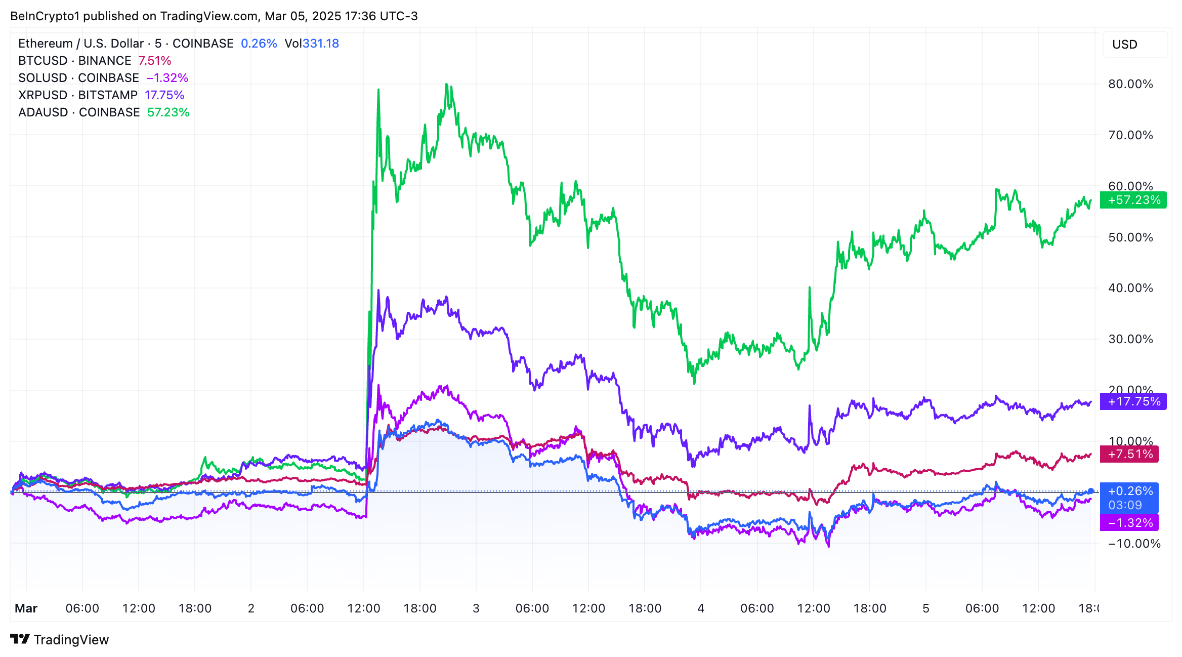 BTC, ETH, SOL, XRP, va ADA narxlari Trumpning Milliy Strategik Kripto Zaxirasi E'loni ortidan keskin ko'tarildi. Manba: TradingView.