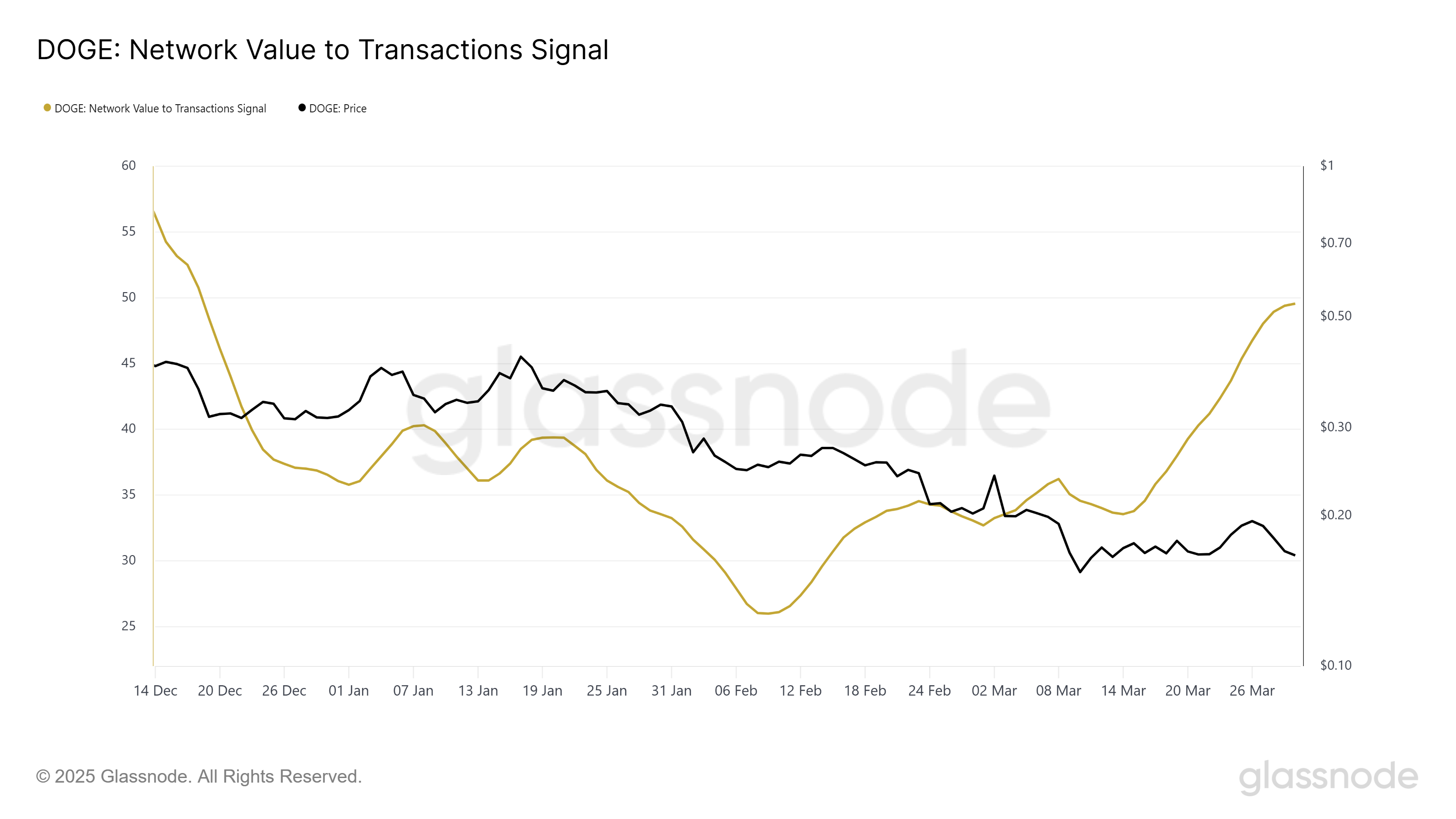 Dogecoin NVT Signali.