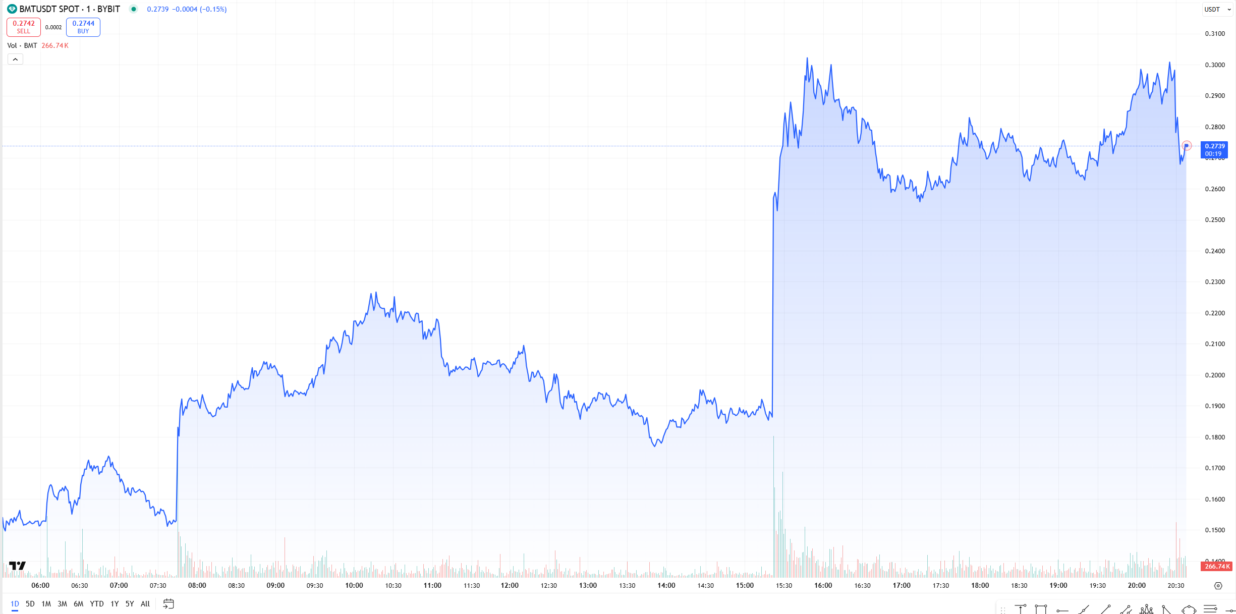bubblemaps BMT narx diagrammasi
