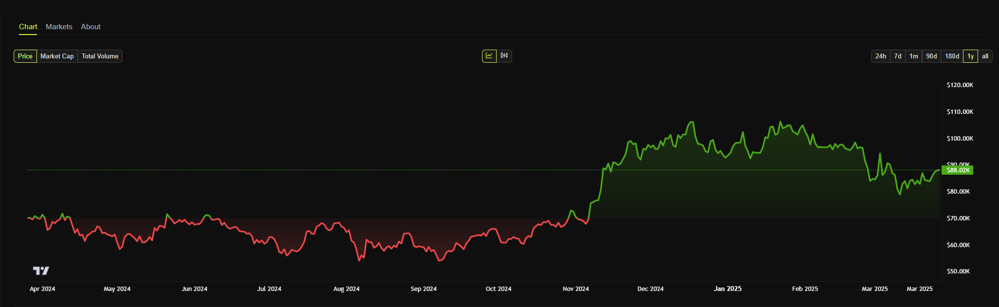 bitcoin narxi diagrammasi