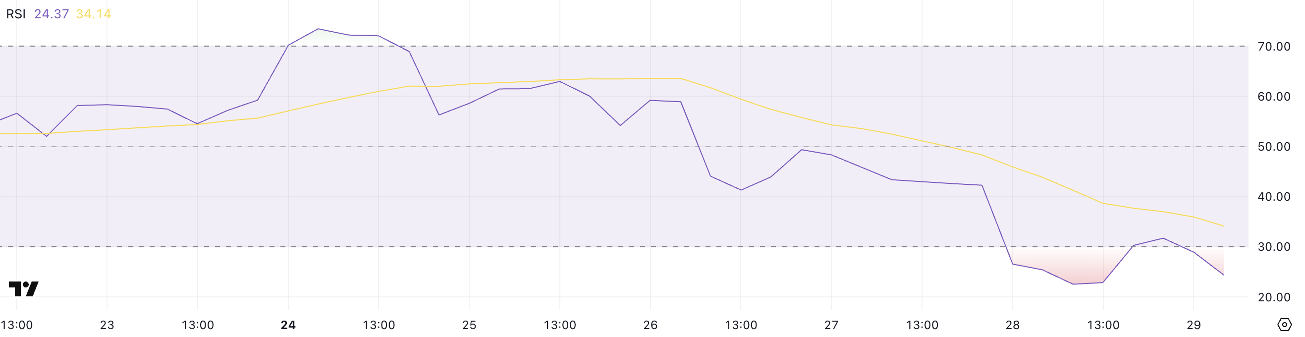 ETH RSI.