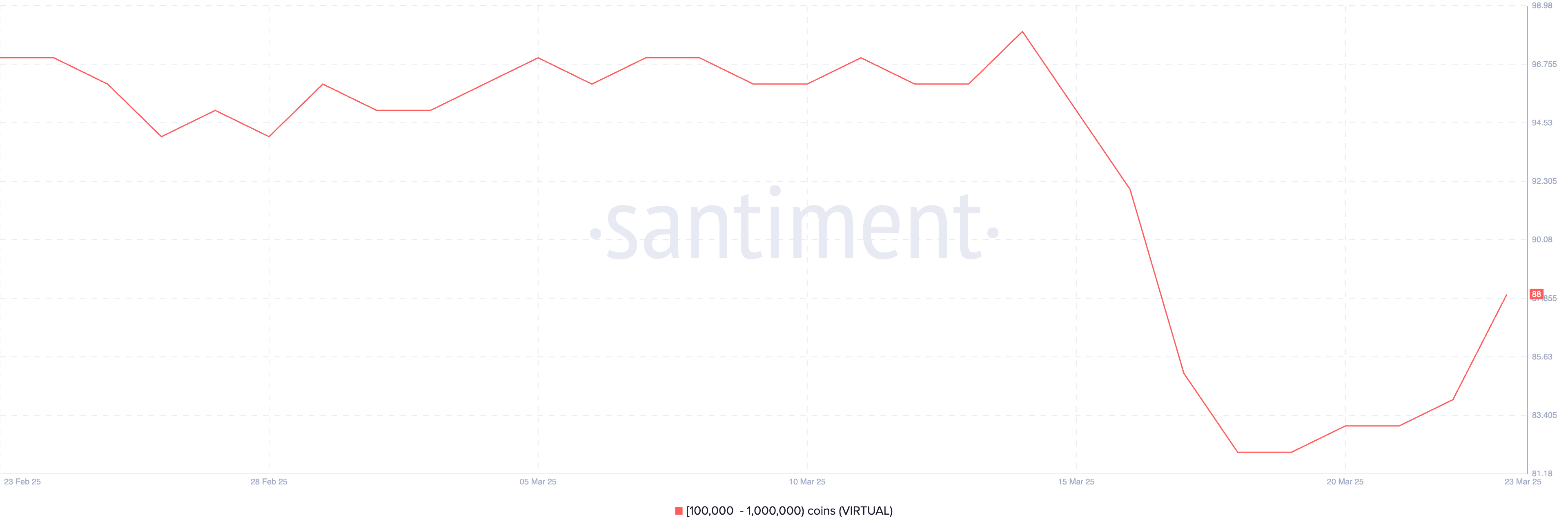 100,000 dan 1,000,000 gacha VIRTUAL saqlayotgan manzillar soni.
