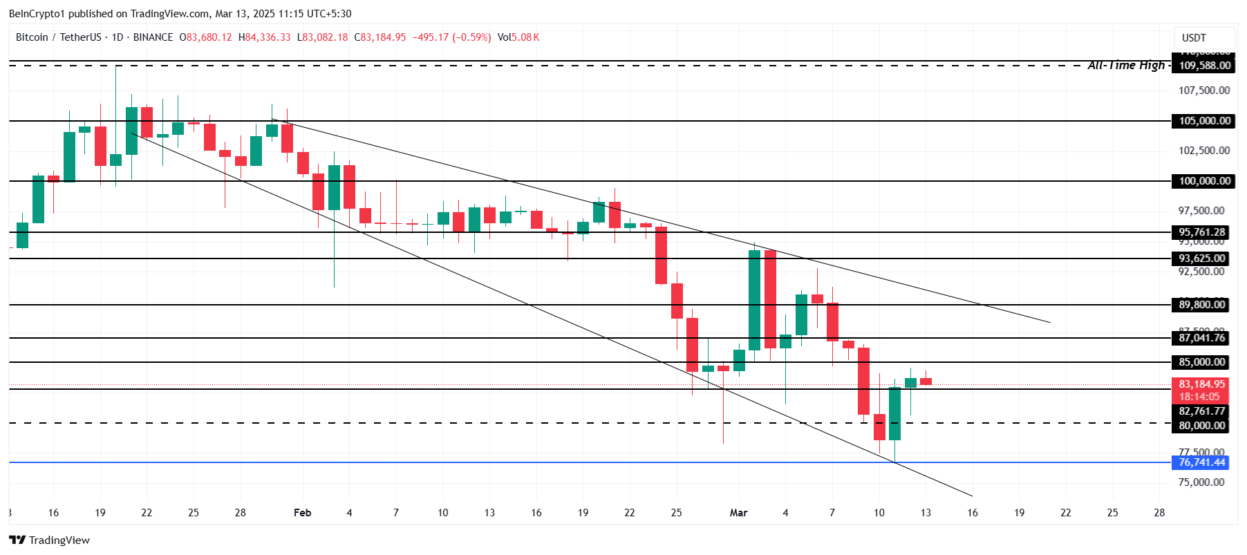 Bitcoin Narx Tahlili.