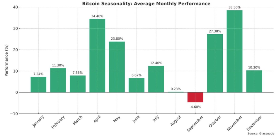 Bitcoin’s April seasonality