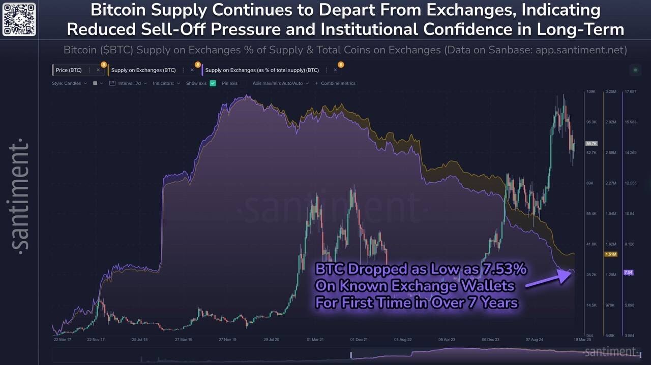 Bitcoin’s supply on exchanges