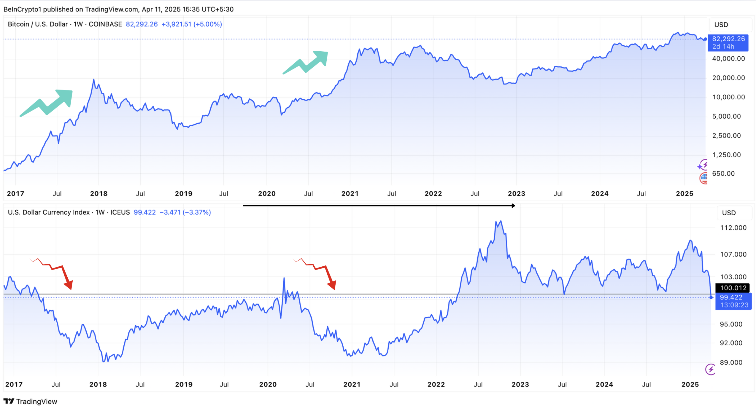 Bitcoin va DXY ko'rsatkichlari
