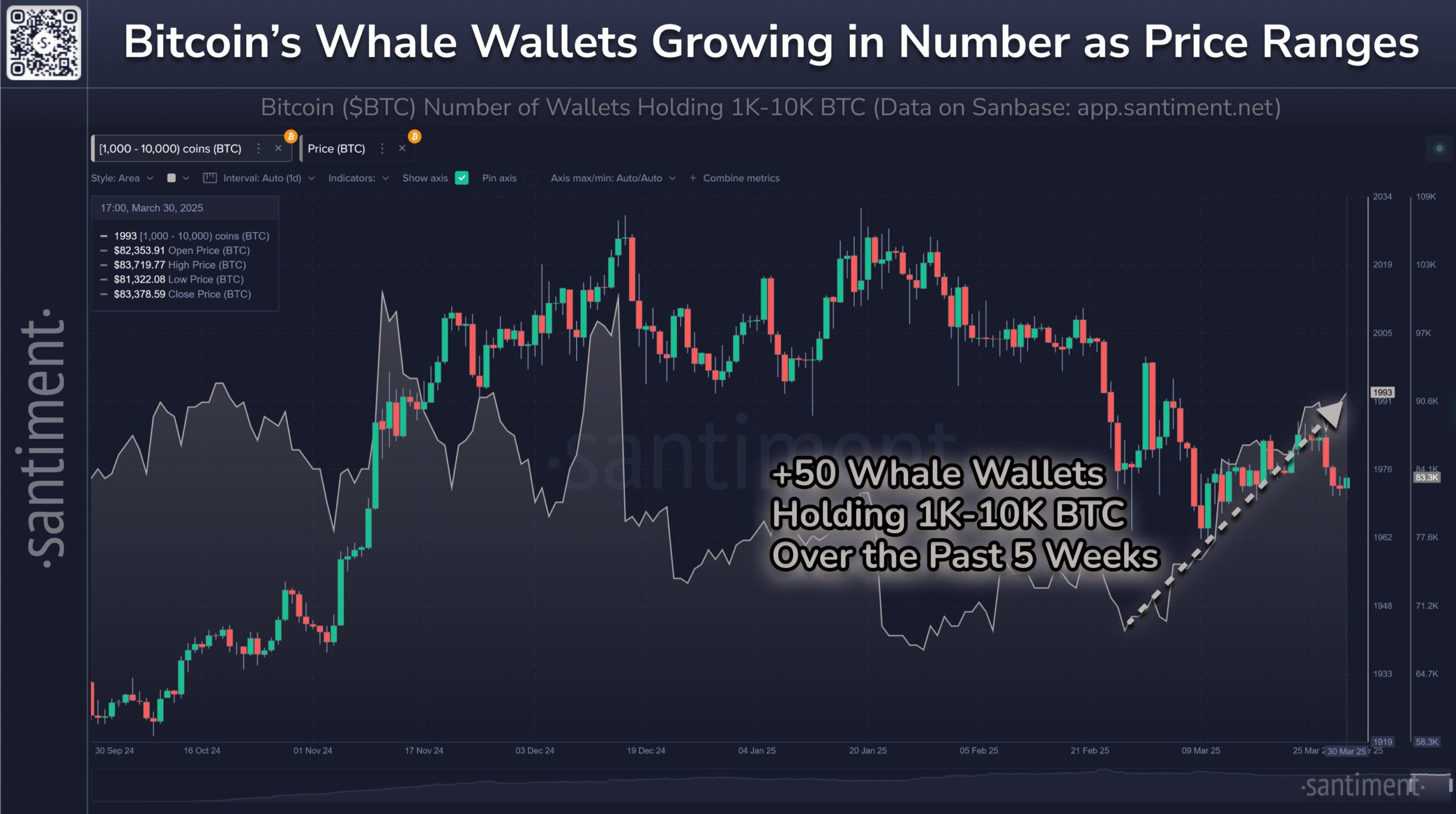 Bitcoin whale wallets (specifically 1K-10K $BTC holders) continue growing in number. Source: Santiment