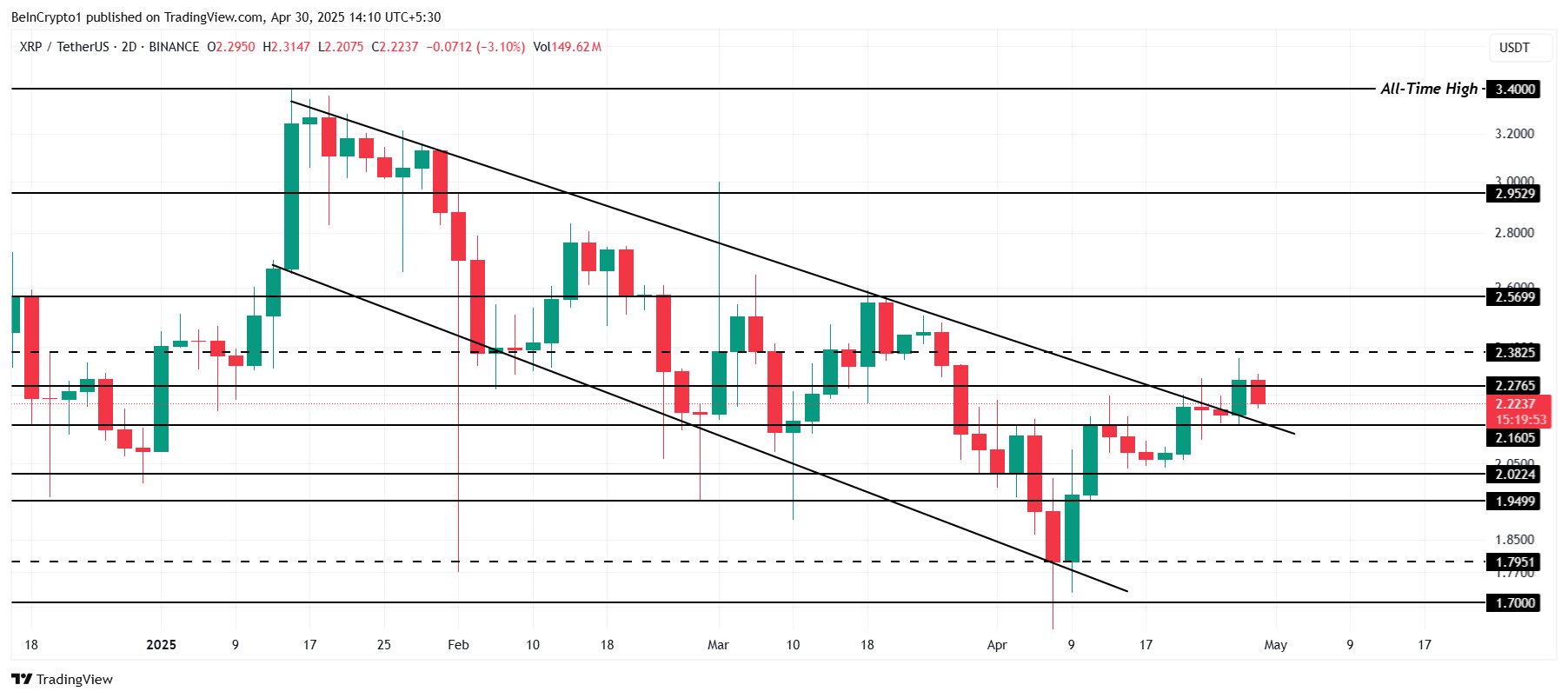 XRP narx tahlili.