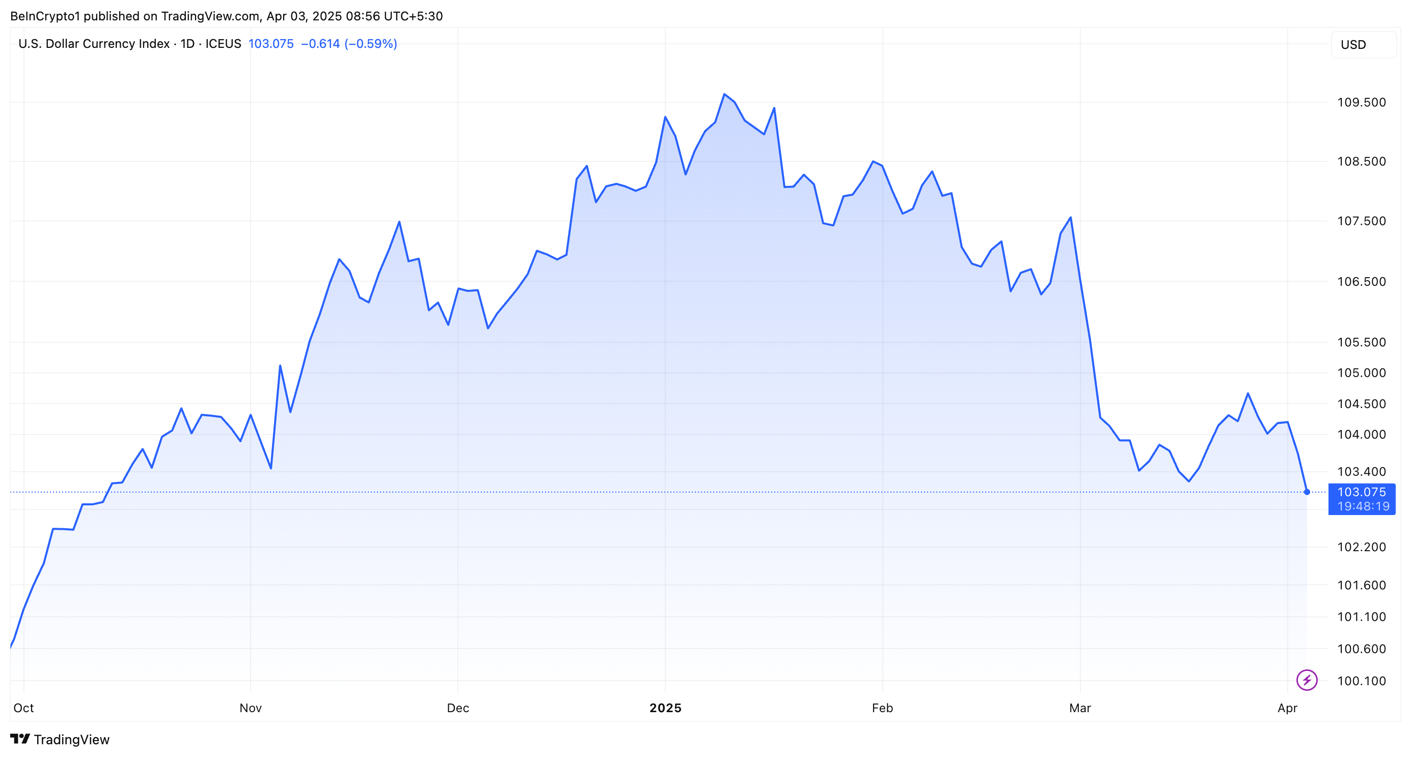 AQSh dollar indeksi (DXY) ko'rsatkichlari