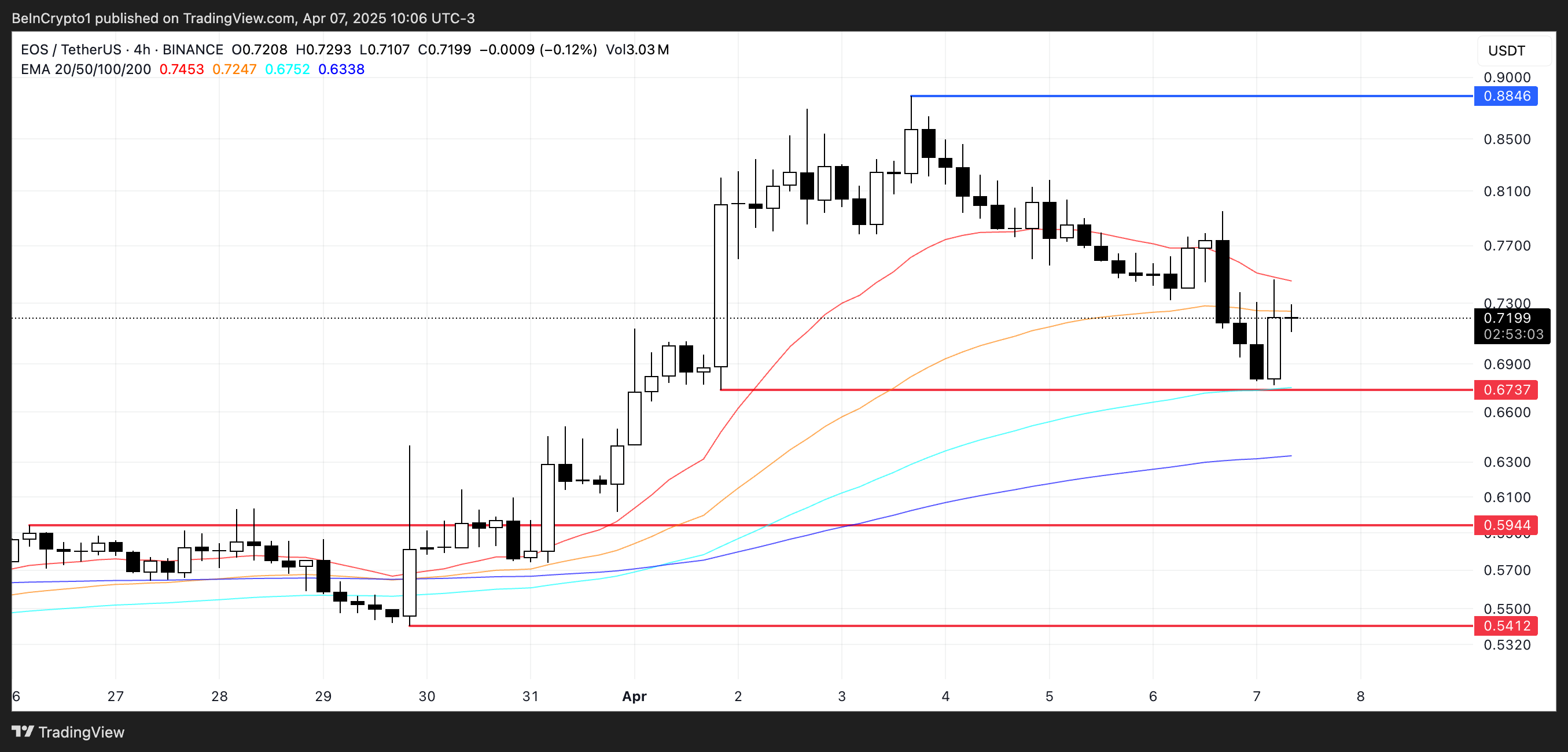 EOS Price Analysis.