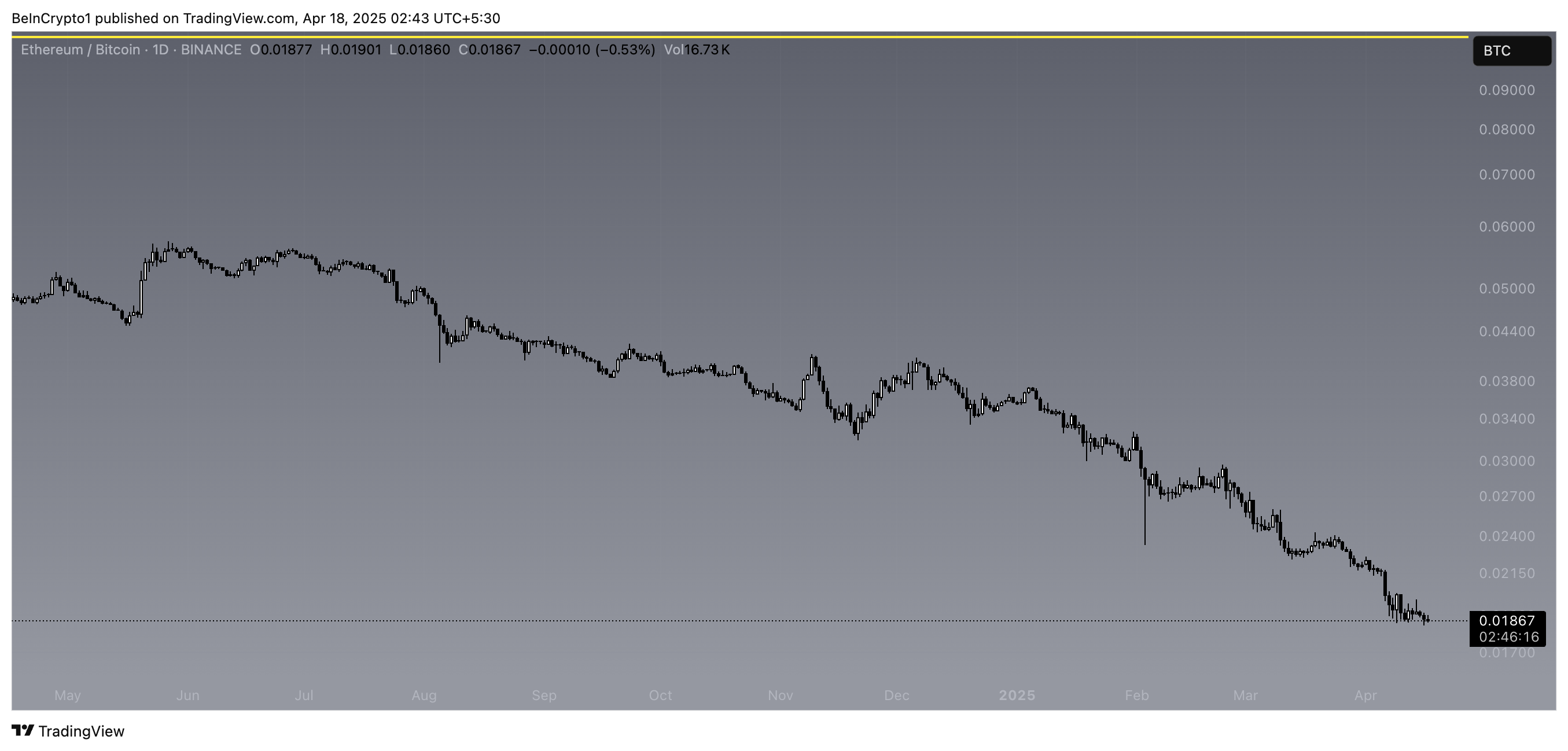 ETH/BTC nisbati.