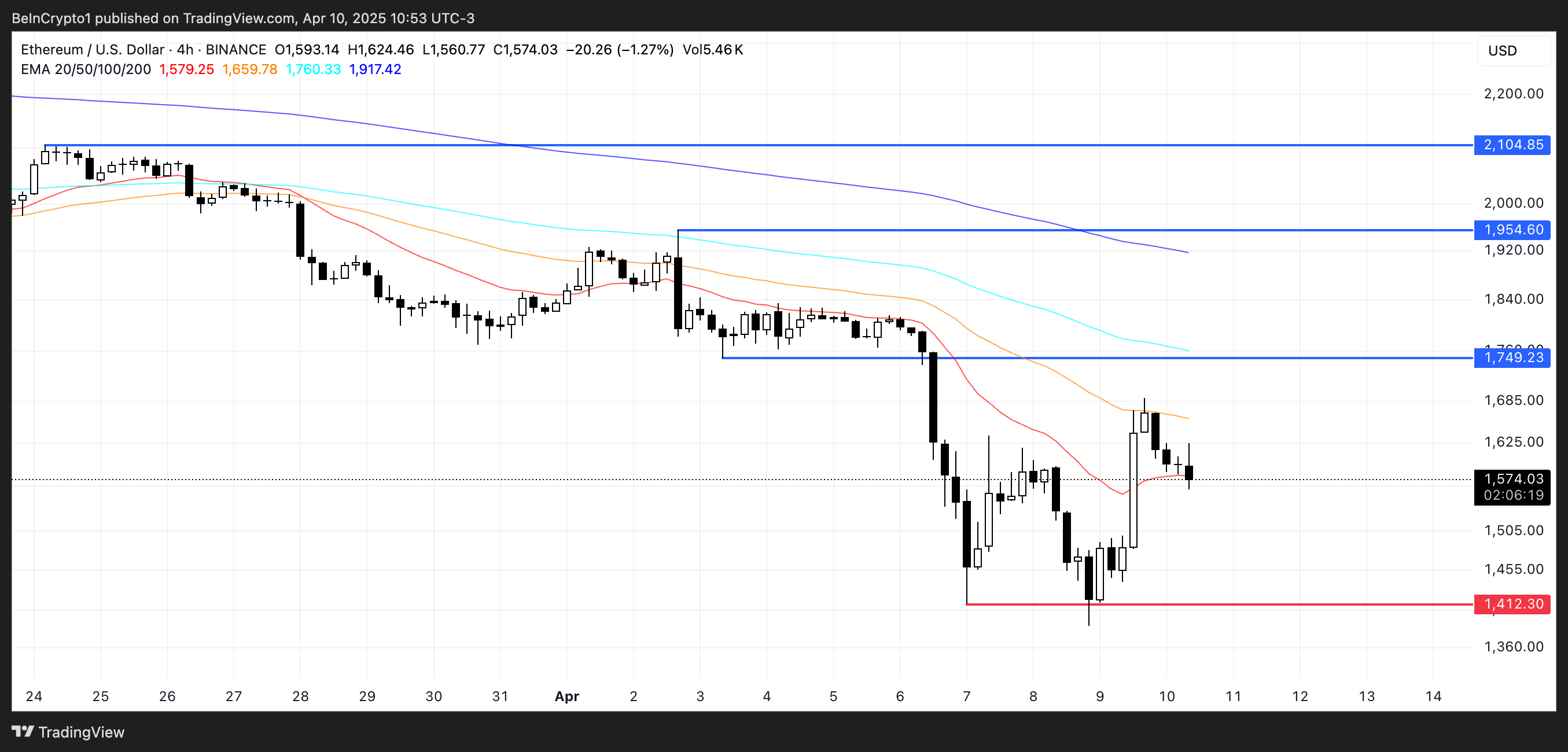 ETH Price Analysis.