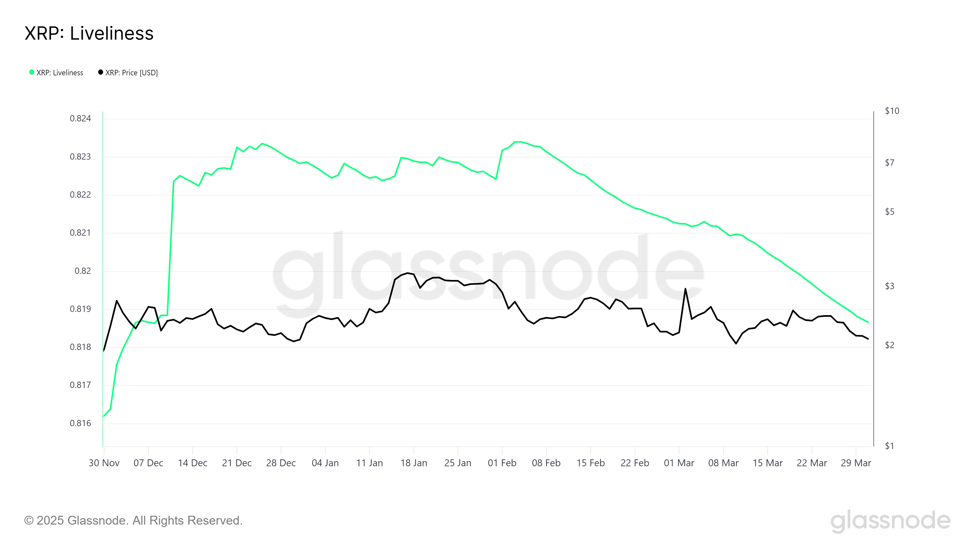 XRP Liveliness