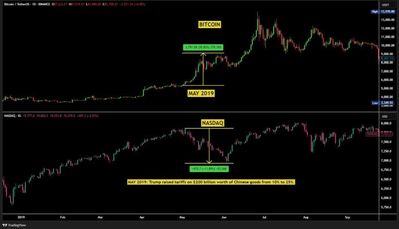 BTC Tarixiy Ko'rsatkichlari