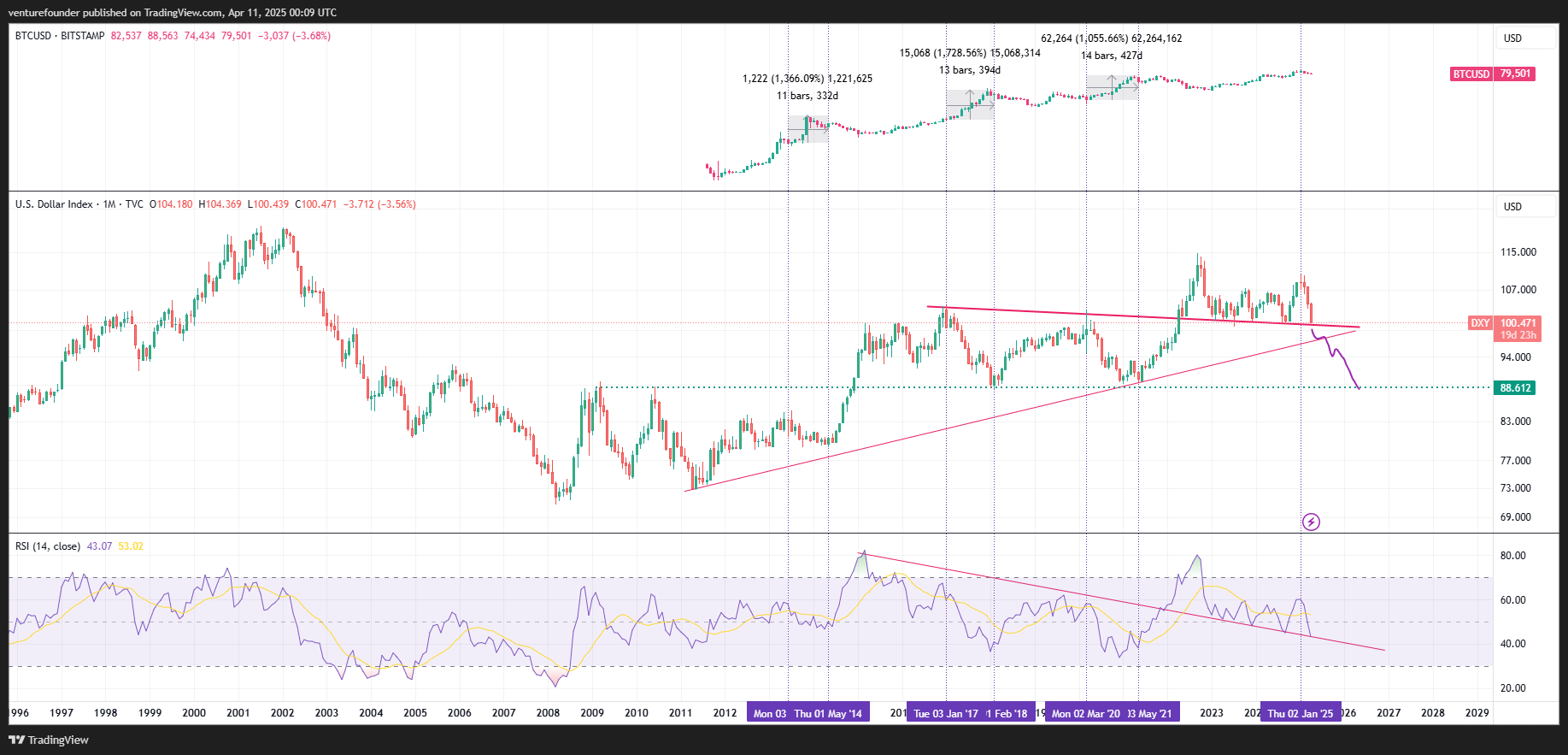 DXY indeksi Pasayish Divergentsiyasi