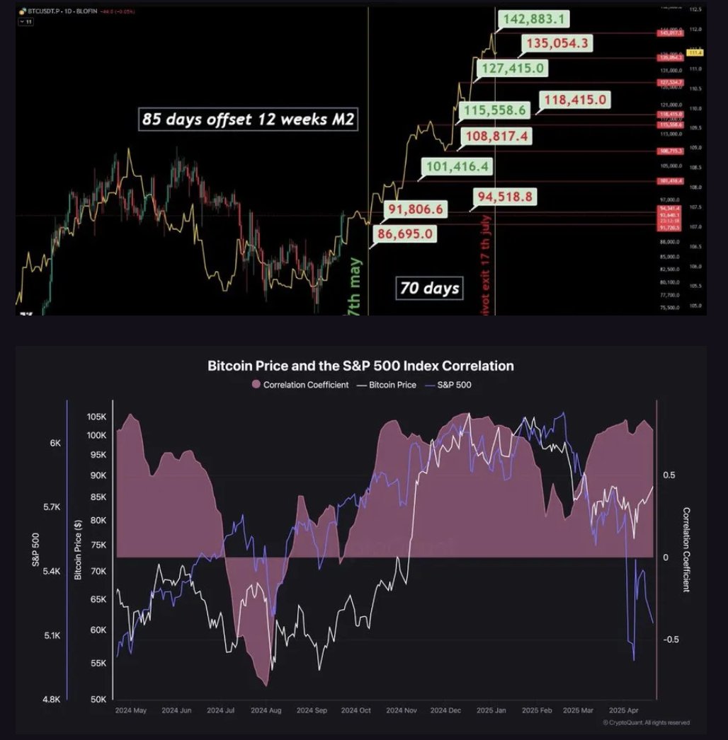 M2 Global, Bitcoin narxi va S&P500 indeksi korrelyatsiyasi.