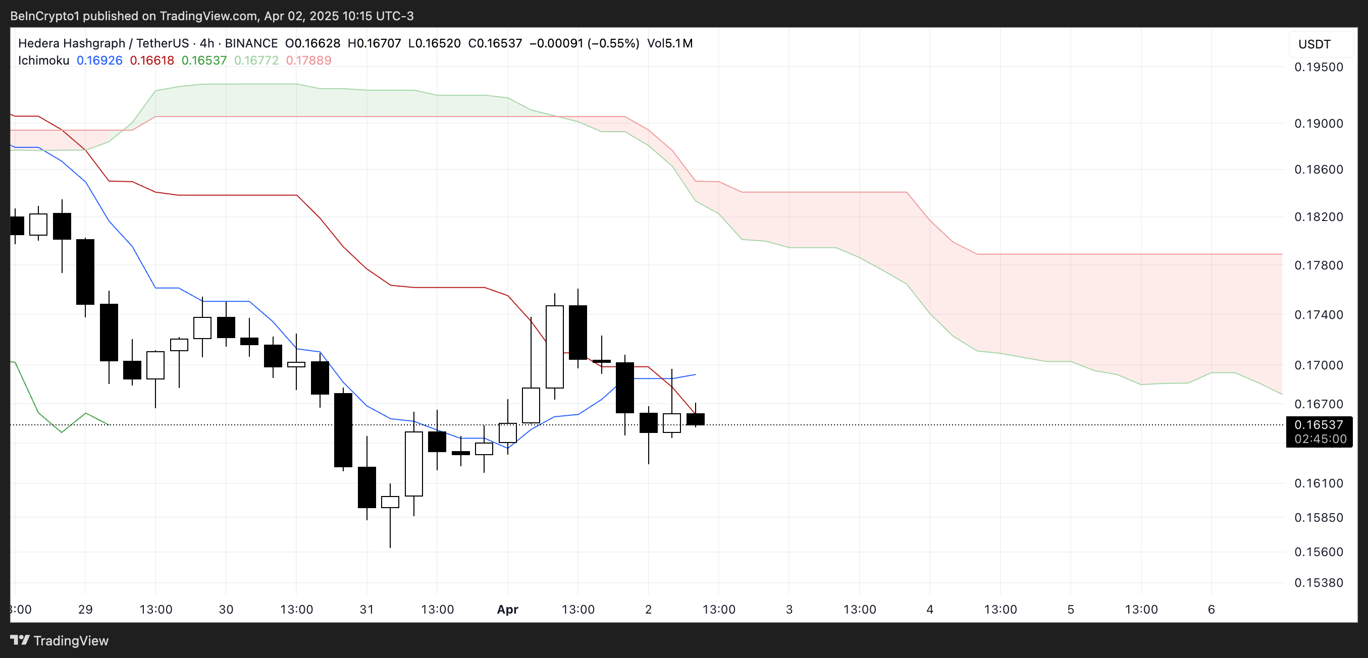HBAR Ichimoku Cloud.