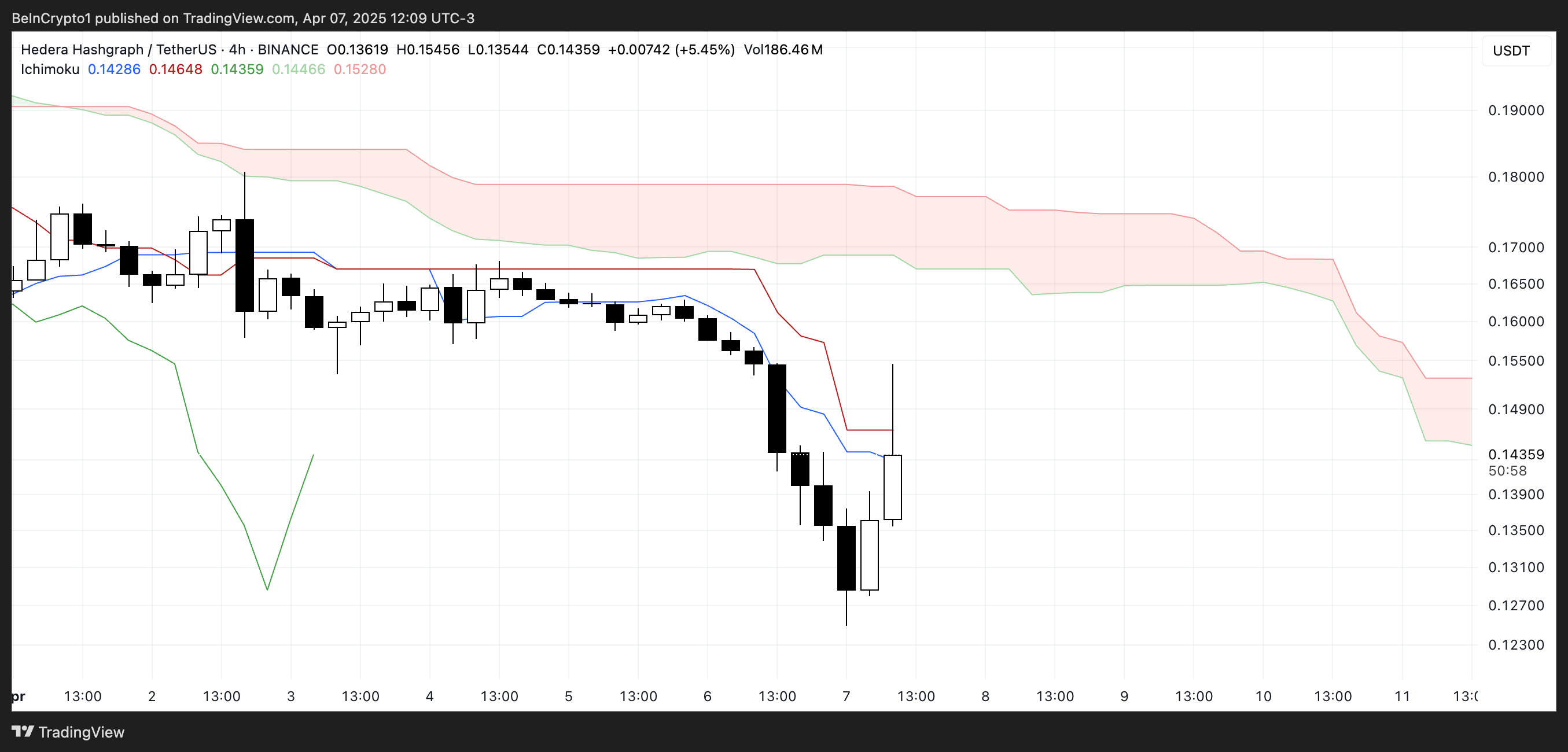 HBAR Ichimoku Cloud.