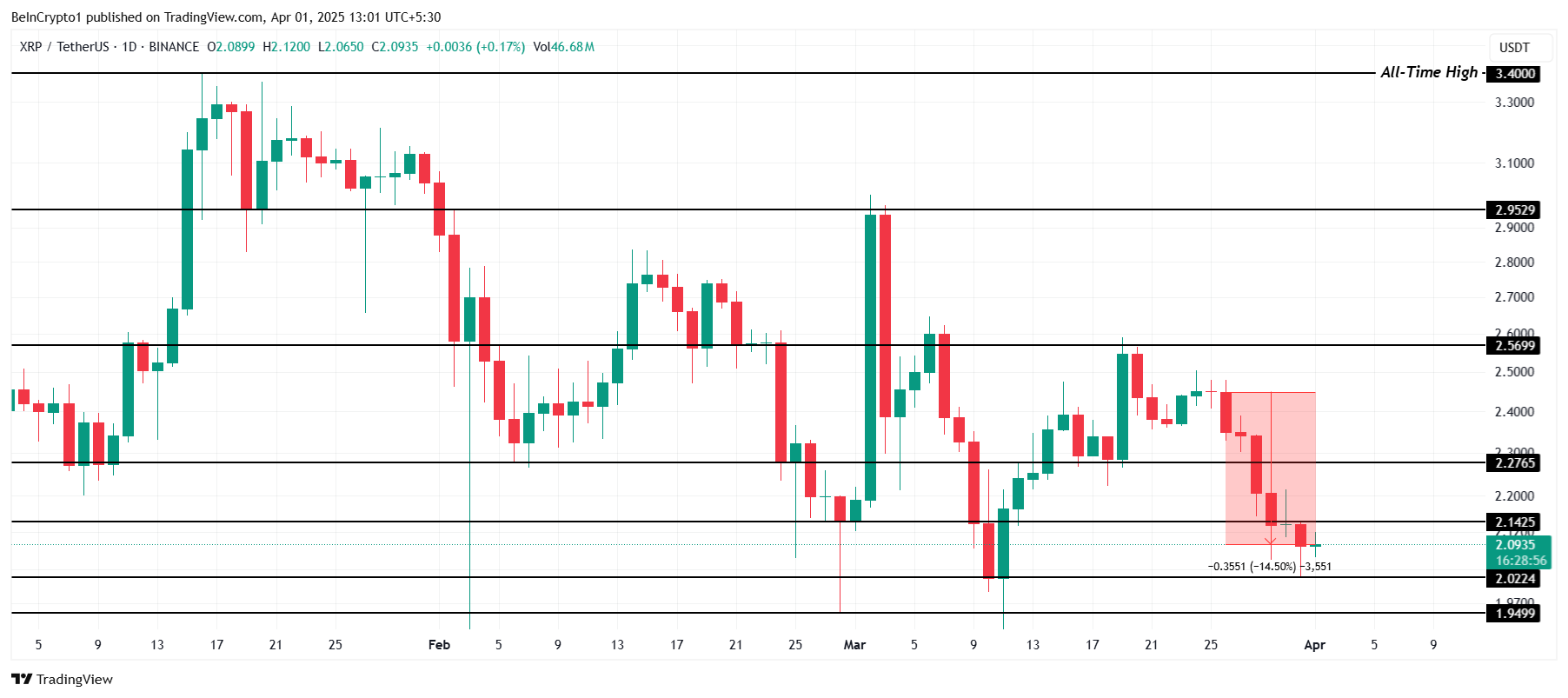 XRP Price Analysis