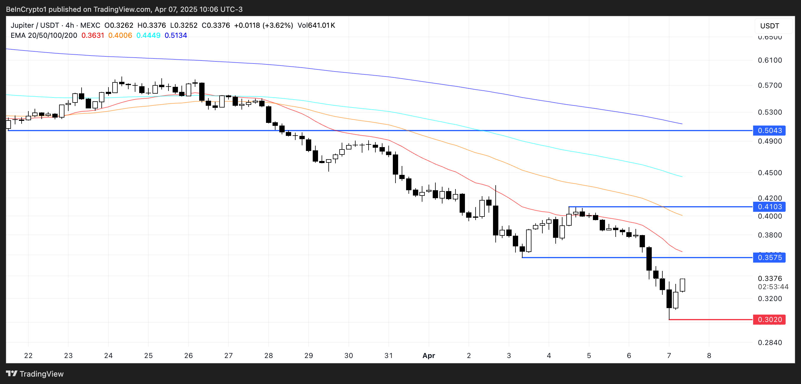 JUP Price Analysis.
