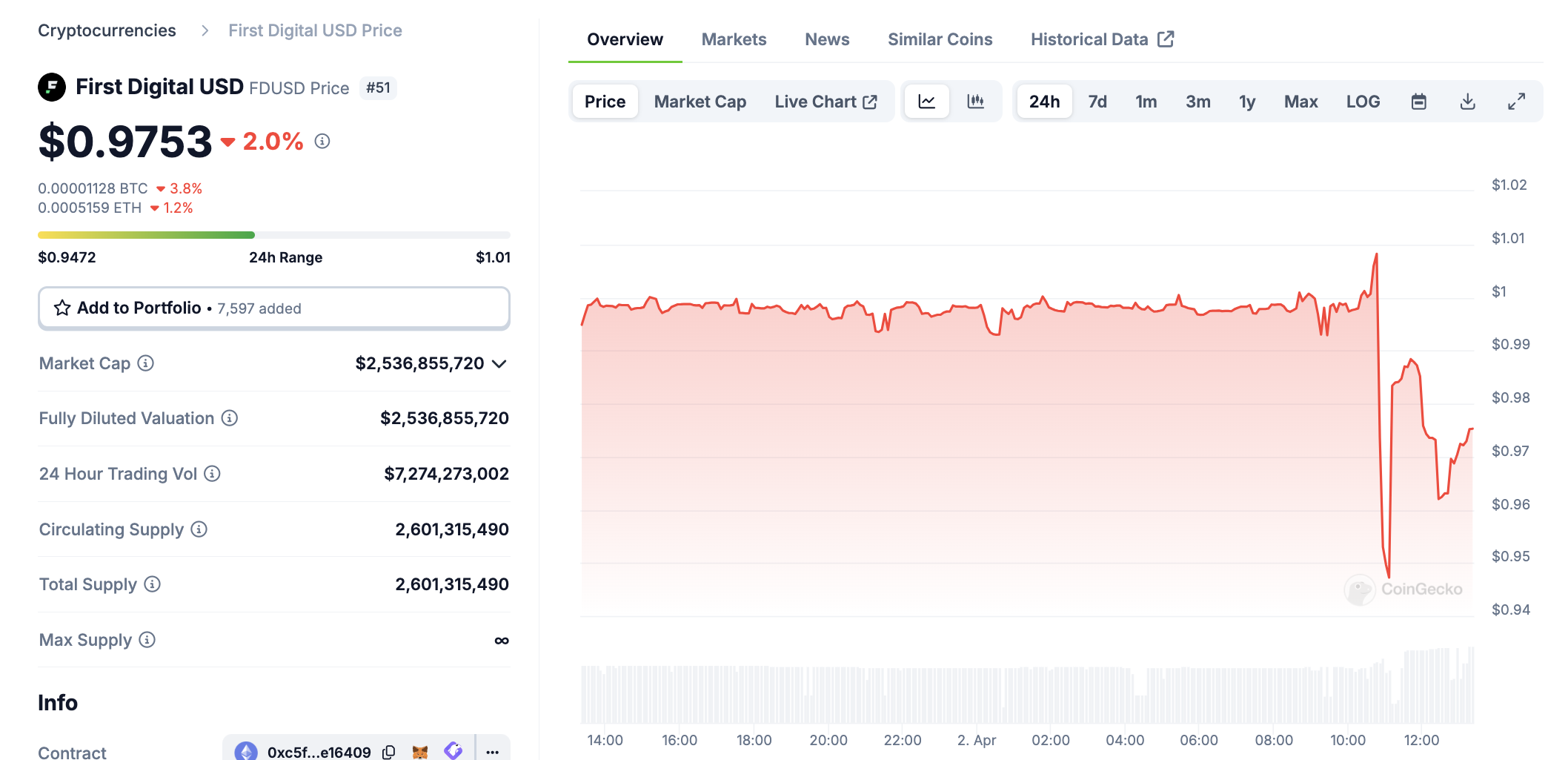 First Digital Stablecoin (FDUSD) Price Performance