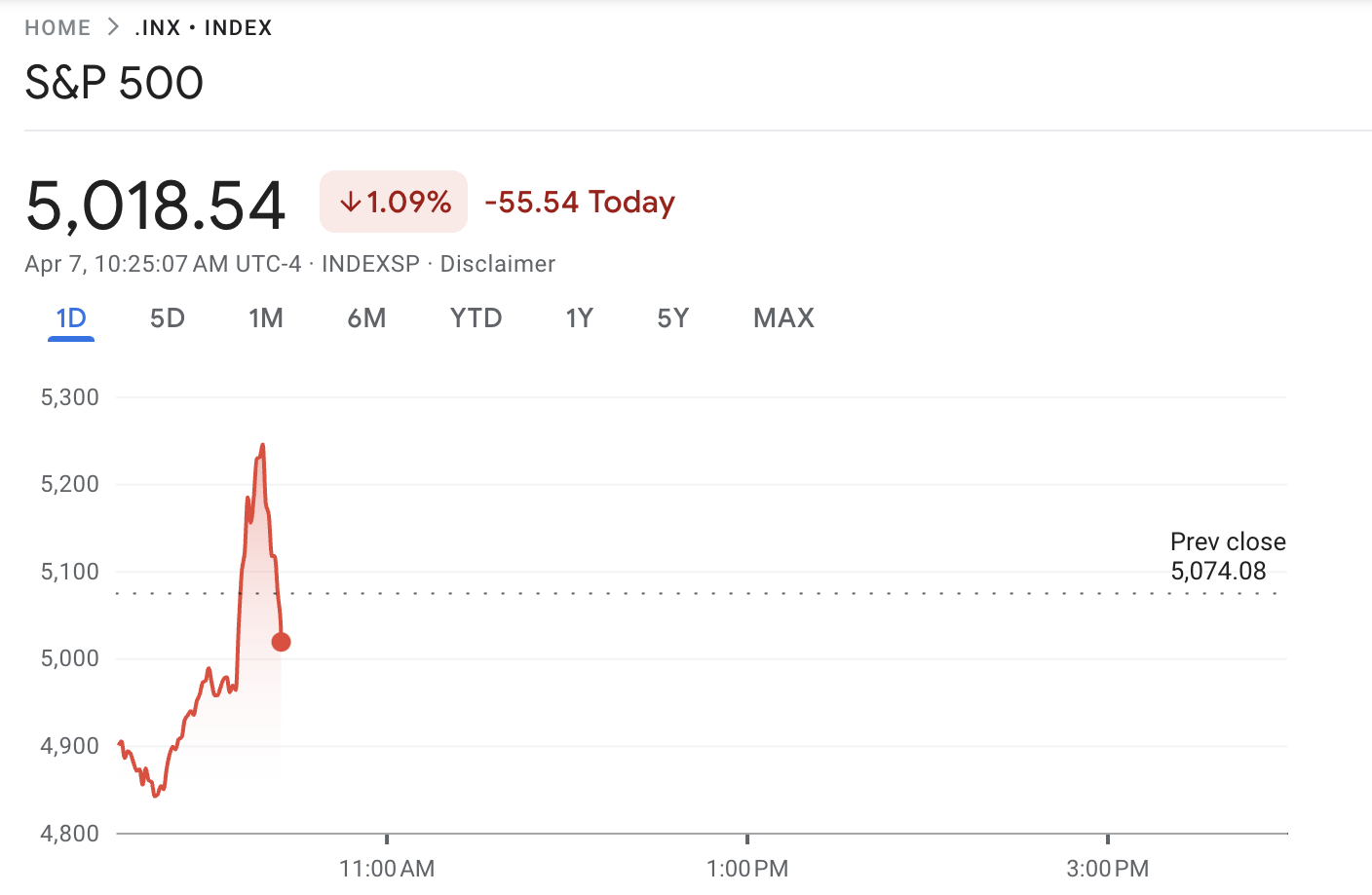 Tariflar haqidagi mish-mishlar paytida S&P 500 ko'rsatkichlari