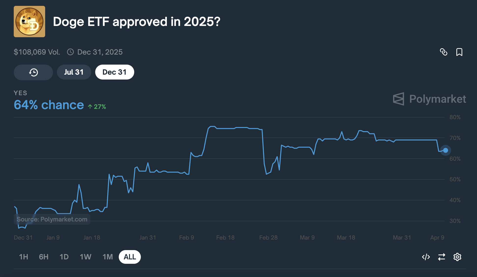 DOGE ETF Approval Odds.