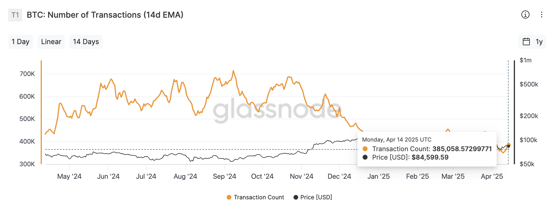 BTC tranzaksiyalar soni. Manba: Glassnode.