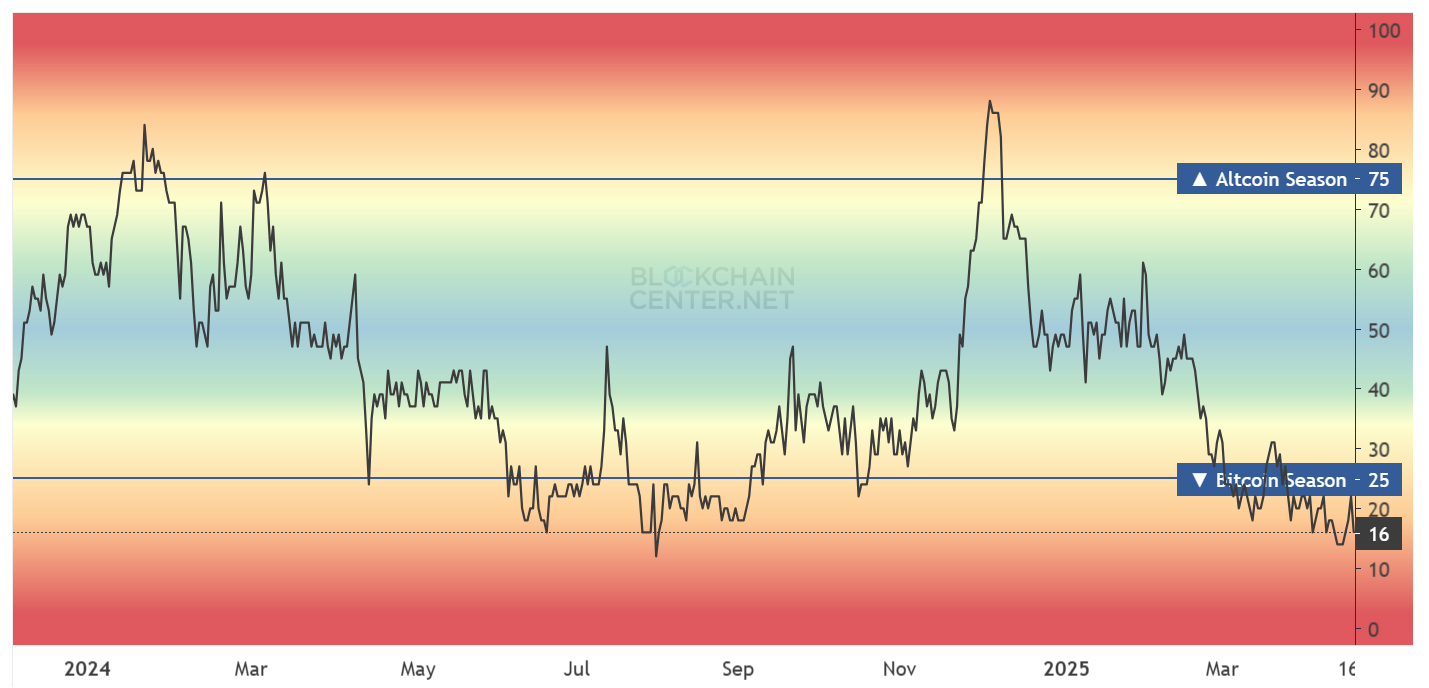 Altcoin Season Index. 