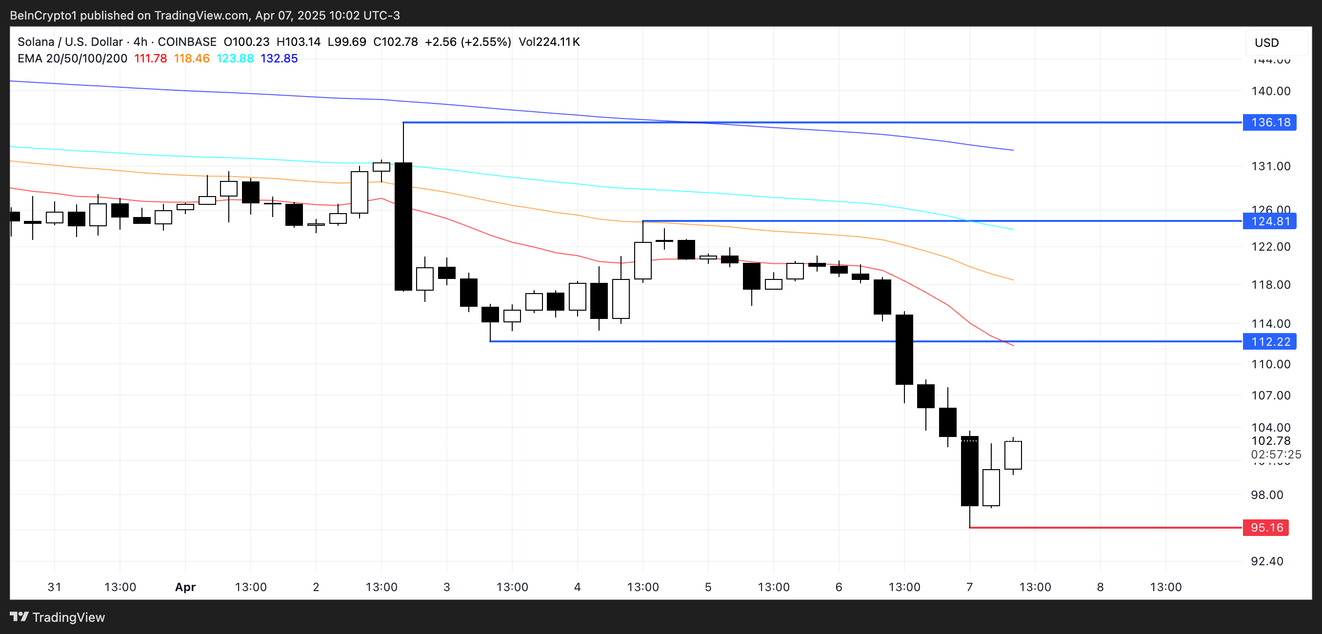 SOL Price Analysis.