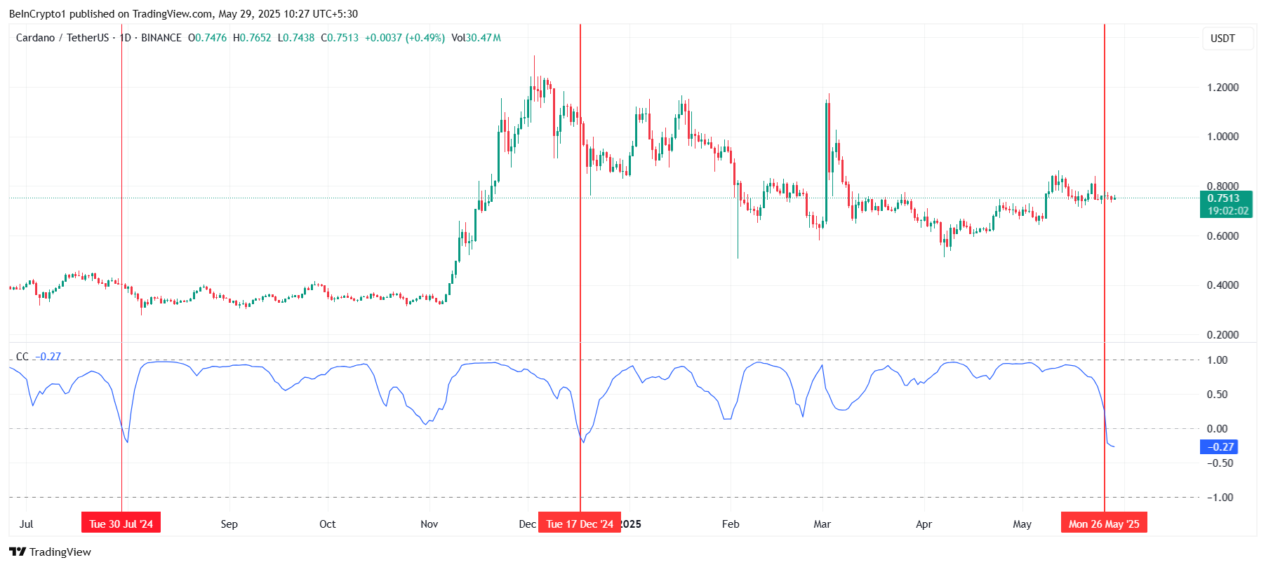 Cardano va Bitkoin o'rtasidagi bog'liqlik