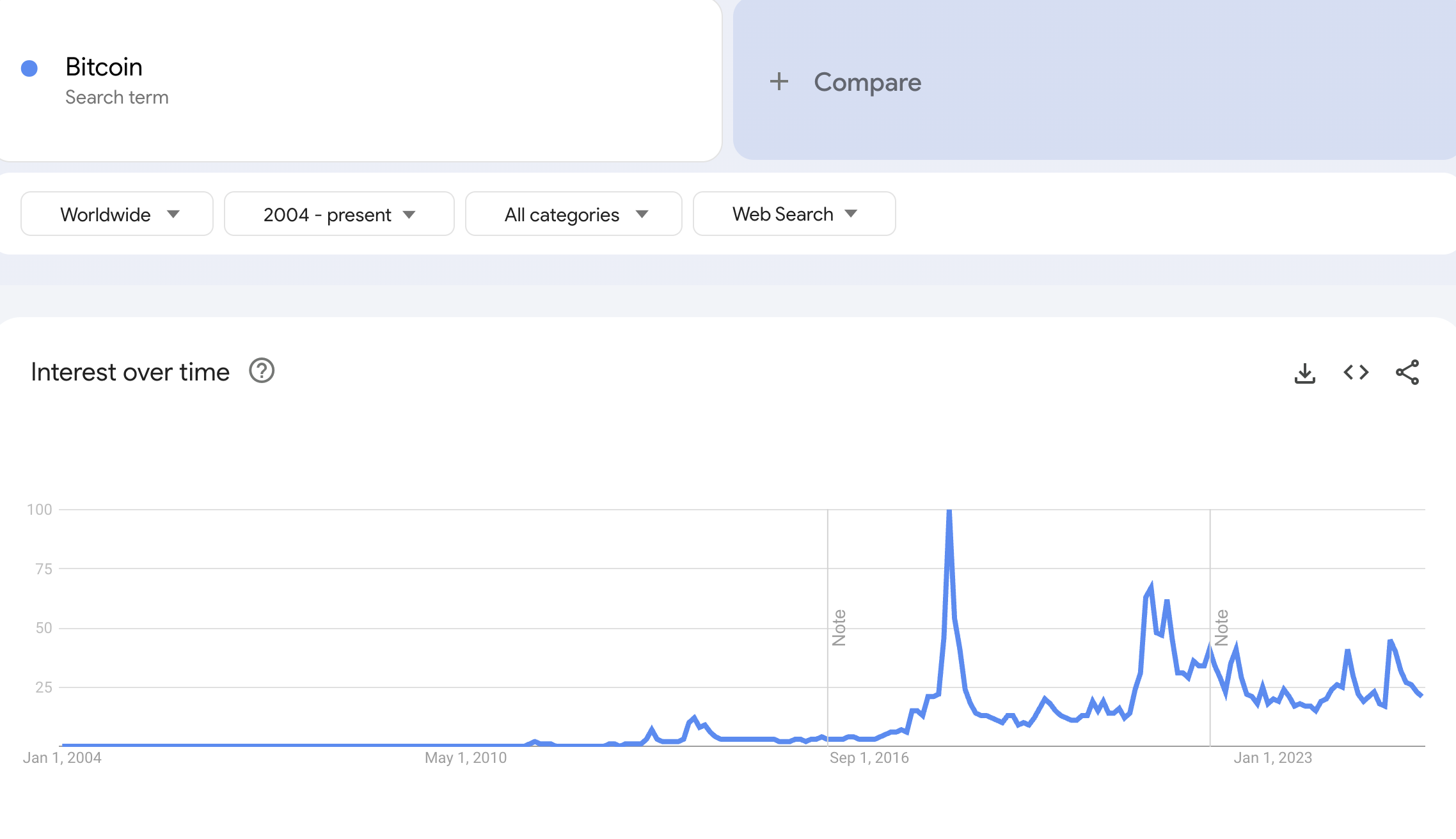 Google Trends'da Bitkoin uchun qidiruv hajmi. Manba: Google Trends