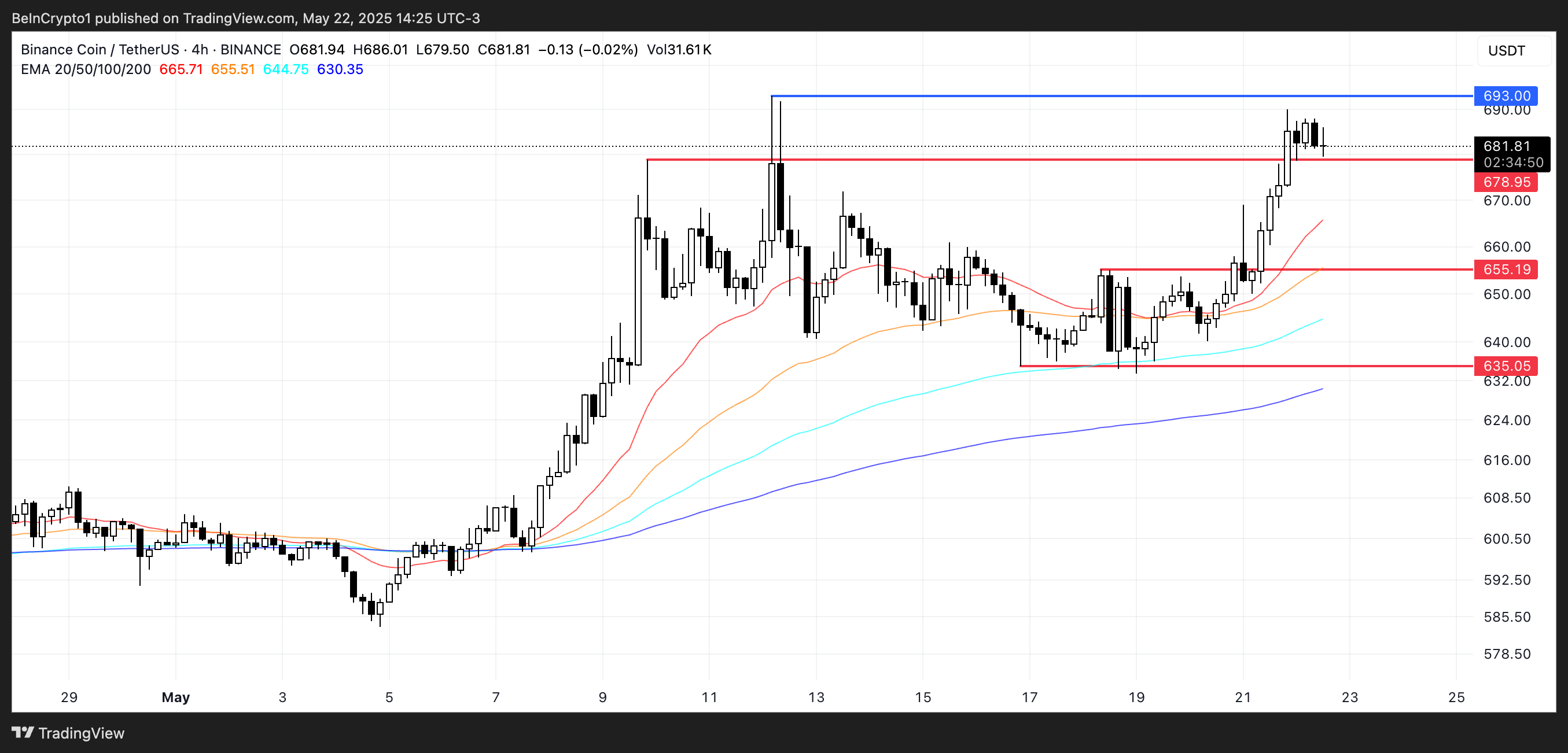 BNB narx tahlili.