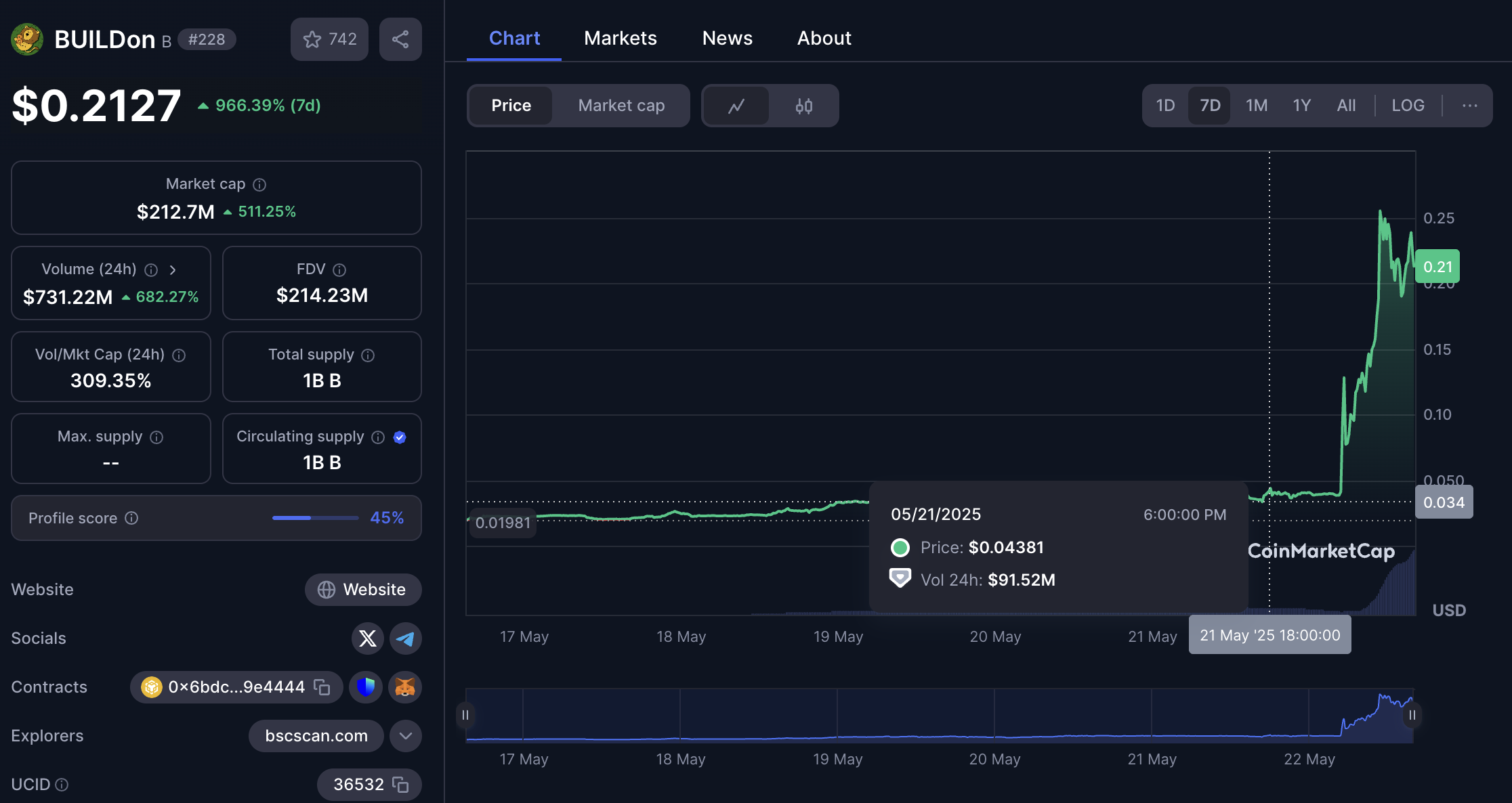 B meme coining narx harakati. Manba: CoinMarketCap