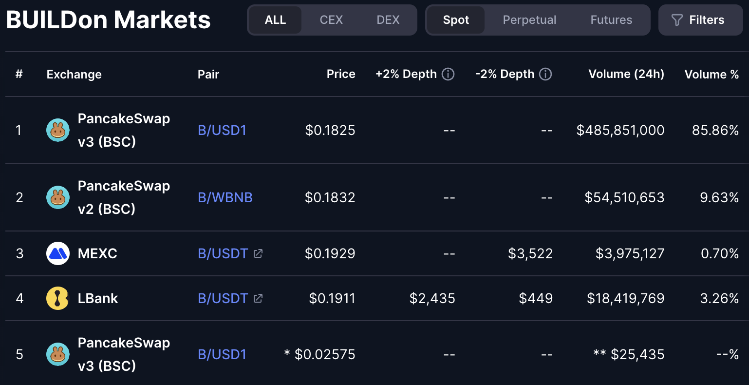 B meme coining 24 soatlik savdo hajmi. Manba: CoinMarketCap