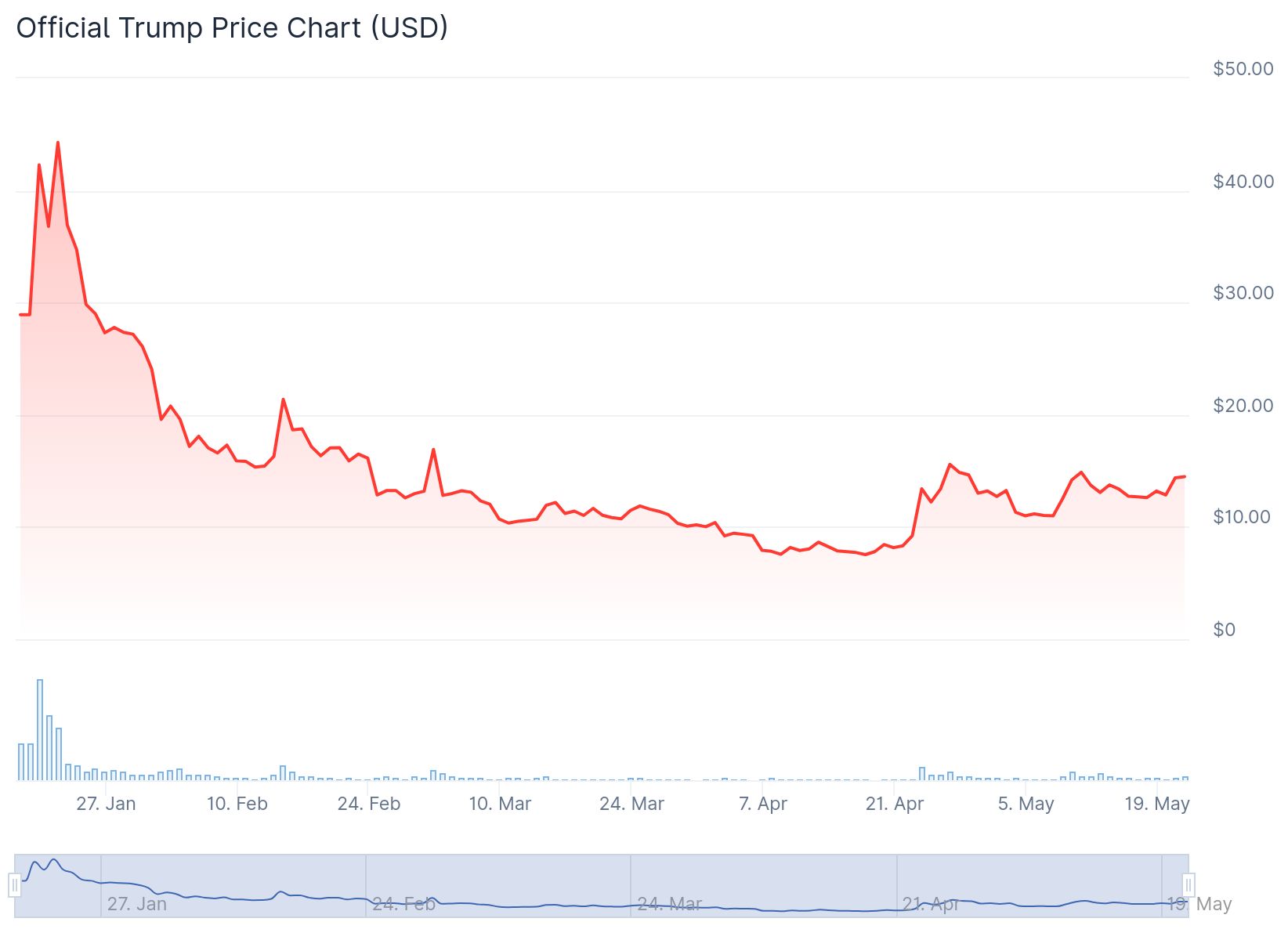 TRUMP savdo narxi yanvardan beri. Manba: CoinGecko.