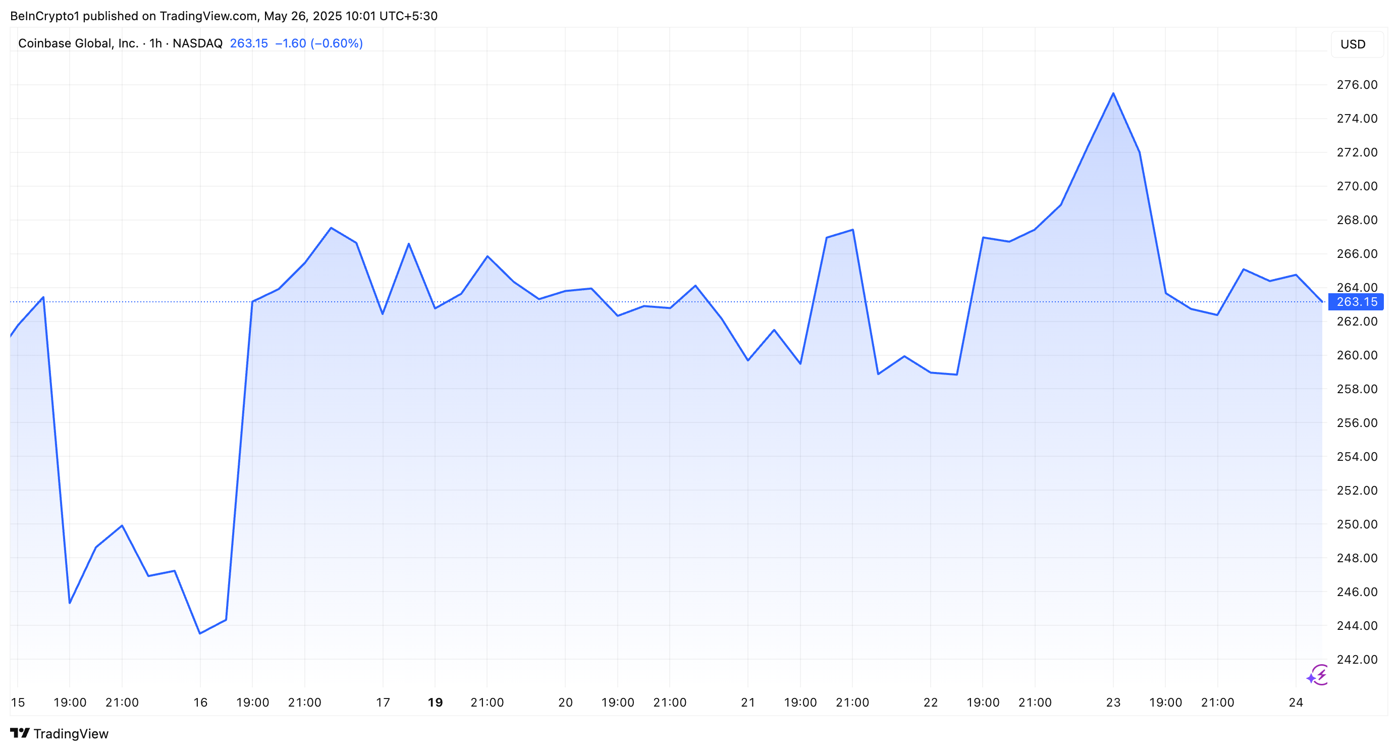 Coinbase Aksiyalarining Natijasi