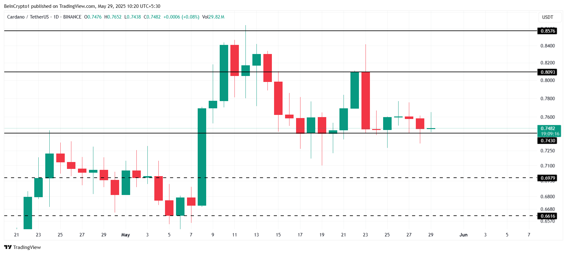 Cardano narx tahlili.