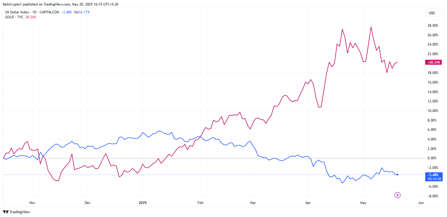 DXY zaiflashmoqda, Oltin ko'tarilmoqda