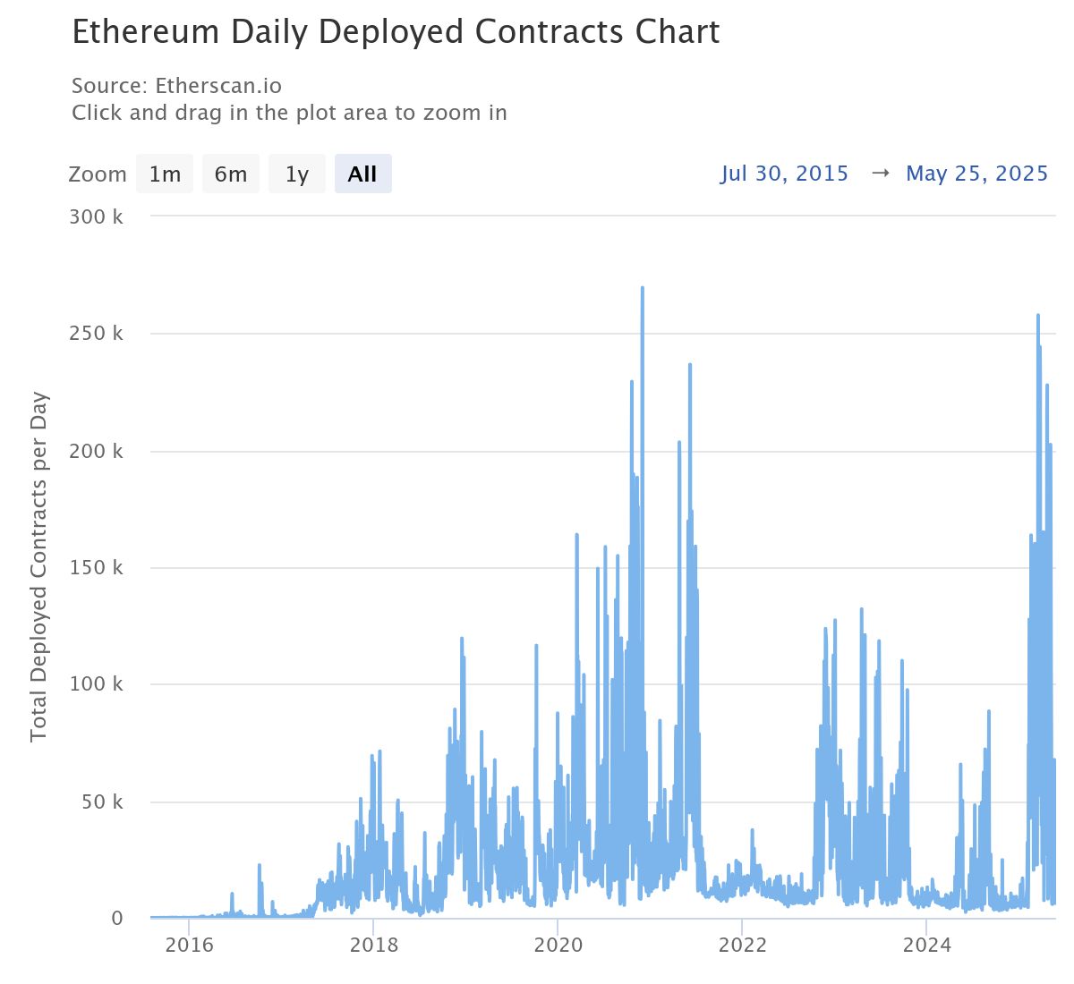 Efirium Har Kuni Joylashtirilgan Shartnomalar. Manba: Etherscan.
