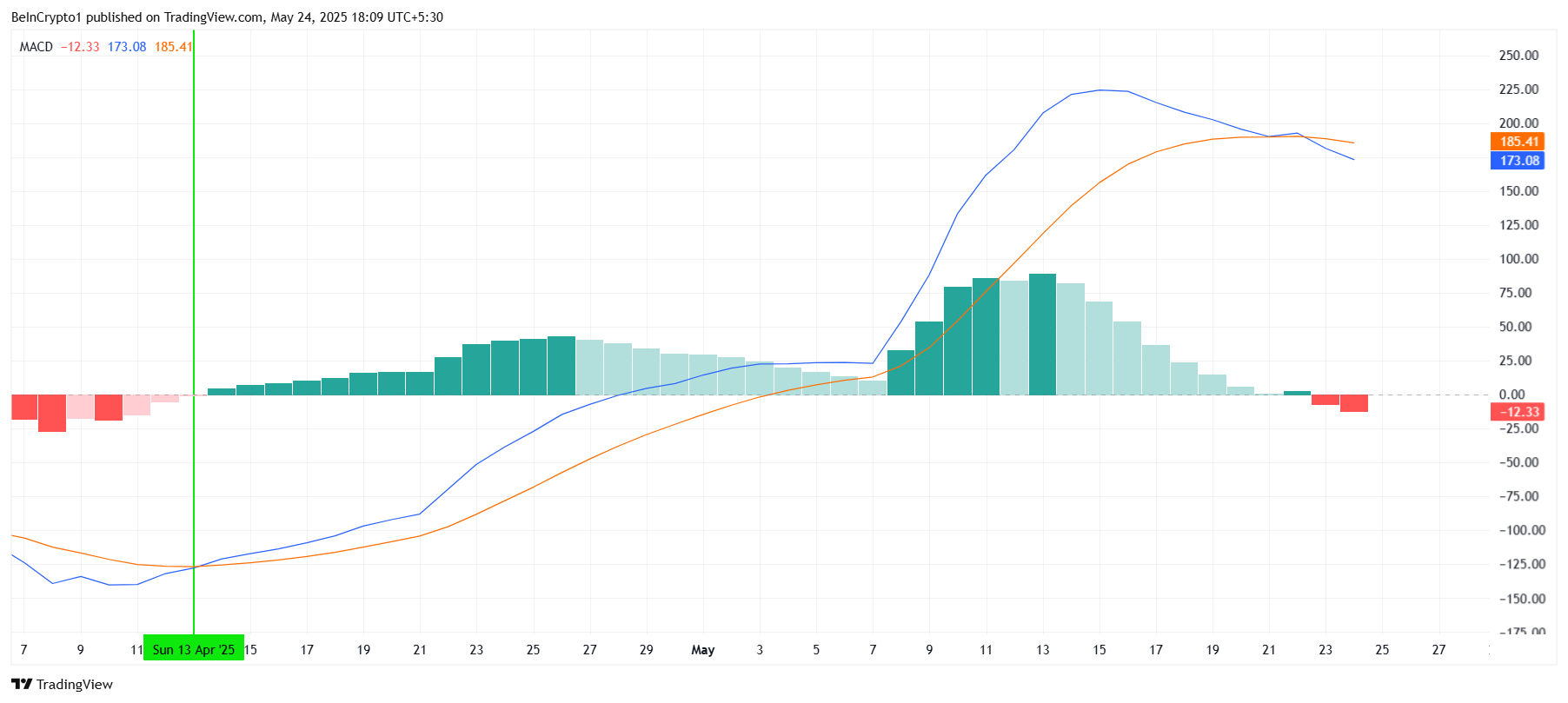 Efirium MACD