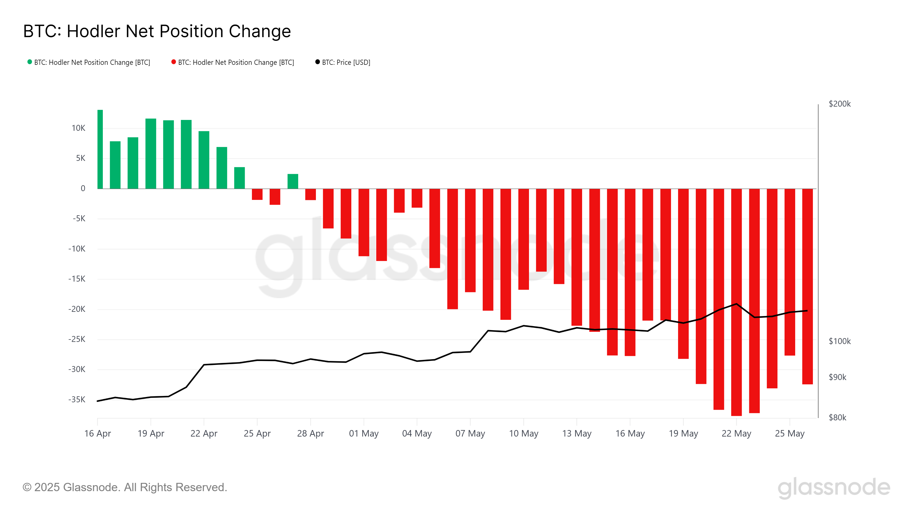 Bitkoin HODLer Net Position Change
