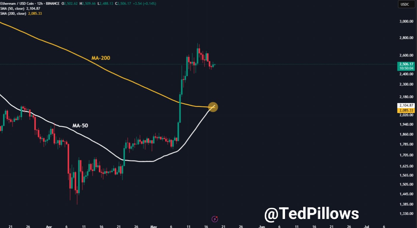 Efirium narxining Oltin kesishishi. Manba: TedPillows.