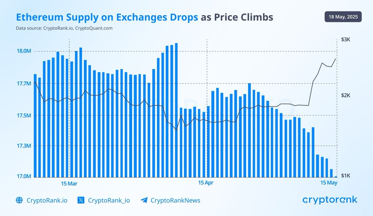 Birjalardagi Efirium zaxirasi. Manba: Cryptorank.